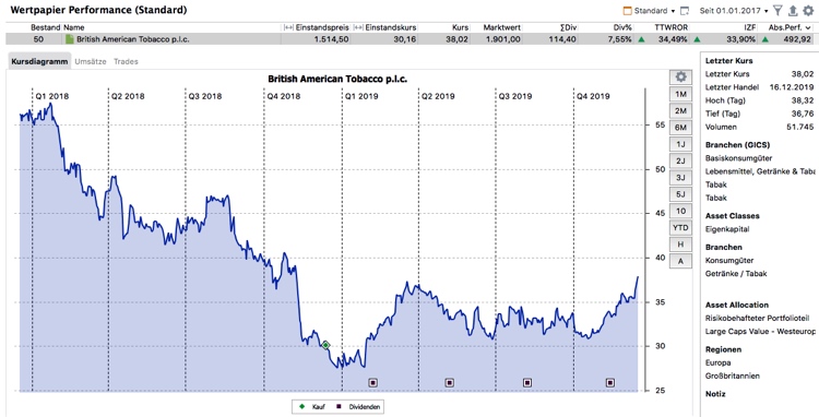 British American Tobacco Kursverlauf und Dividendenausschüttungen 2019