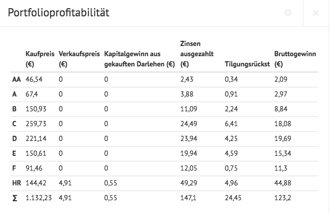 Bondora Portfolioprofitabilität