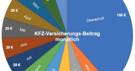 KFZ-Versicherungs-Beitrag monatlich auf extra Rücklagenkonto sparen