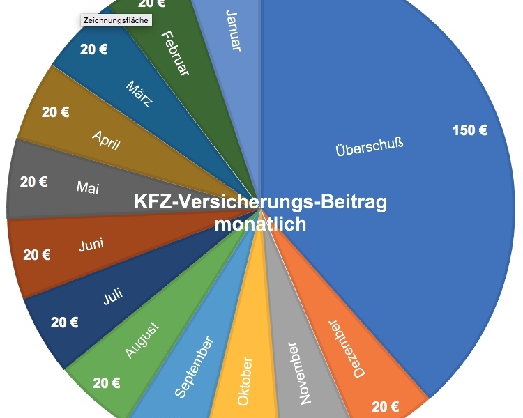 KFZ-Versicherungs-Beitrag monatlich auf extra Rücklagenkonto sparen