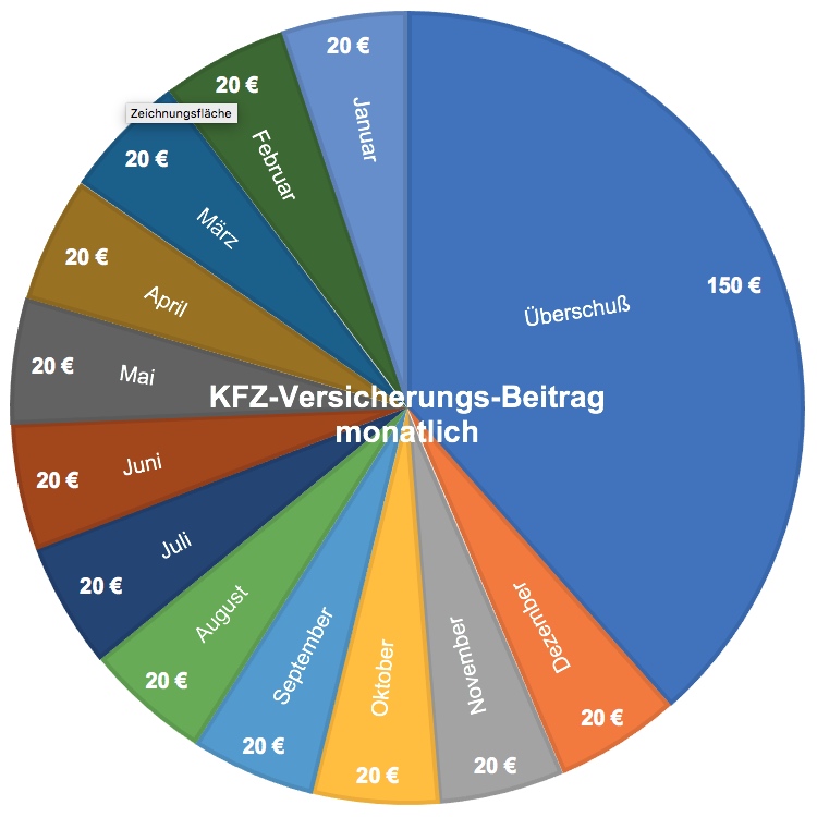 KFZ-Versicherungs-Beitrag monatlich auf extra Rücklagenkonto sparen