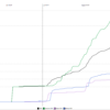 Performance-Diagramm P2P